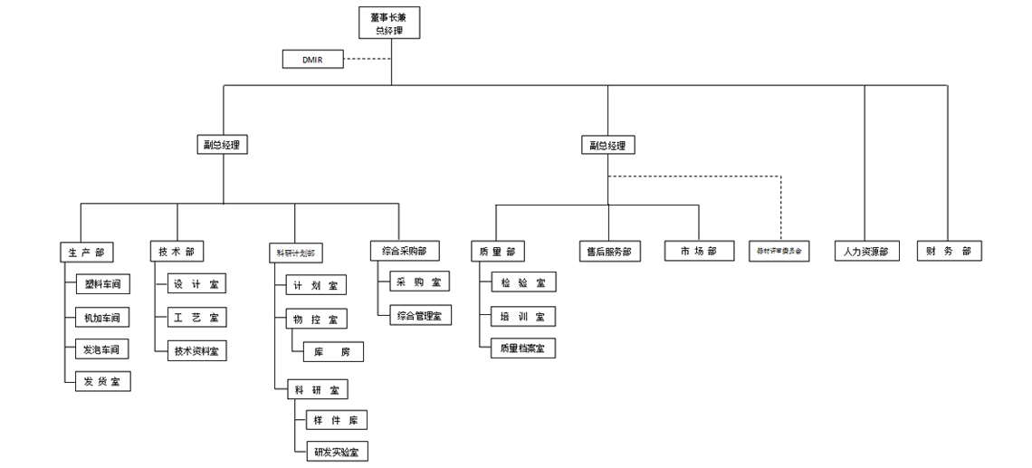 組織架構(gòu)